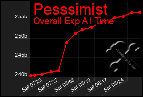 Total Graph of Pesssimist