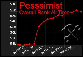 Total Graph of Pesssimist