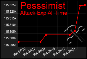 Total Graph of Pesssimist