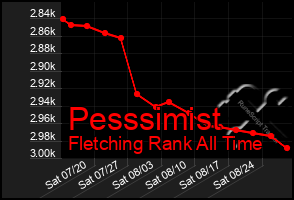 Total Graph of Pesssimist