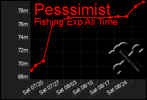 Total Graph of Pesssimist