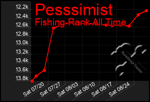 Total Graph of Pesssimist