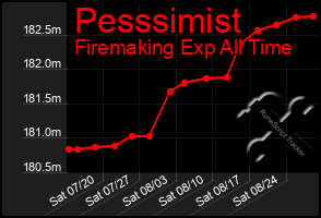 Total Graph of Pesssimist