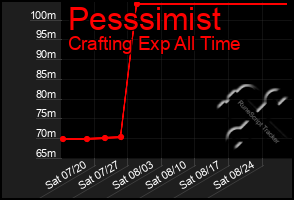 Total Graph of Pesssimist