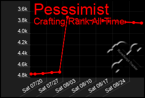 Total Graph of Pesssimist