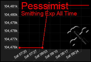 Total Graph of Pesssimist