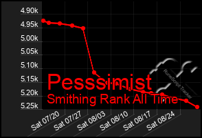 Total Graph of Pesssimist