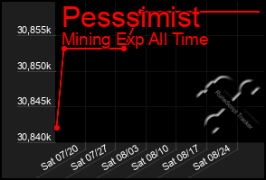 Total Graph of Pesssimist