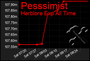 Total Graph of Pesssimist