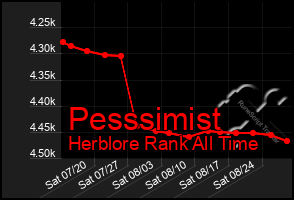 Total Graph of Pesssimist