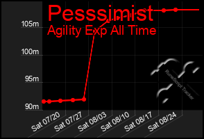 Total Graph of Pesssimist