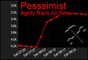 Total Graph of Pesssimist