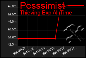 Total Graph of Pesssimist