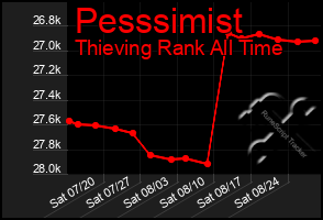 Total Graph of Pesssimist