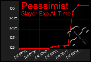 Total Graph of Pesssimist