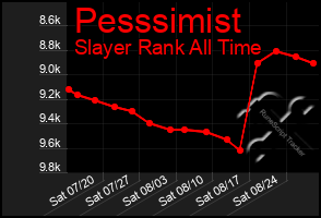 Total Graph of Pesssimist