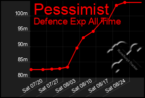 Total Graph of Pesssimist