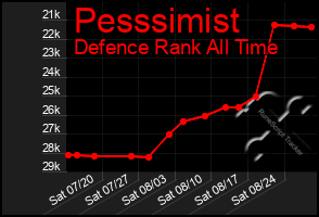 Total Graph of Pesssimist