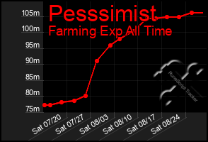 Total Graph of Pesssimist