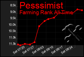 Total Graph of Pesssimist