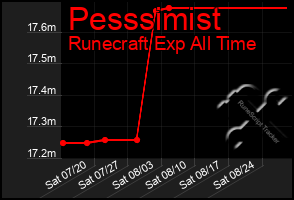 Total Graph of Pesssimist