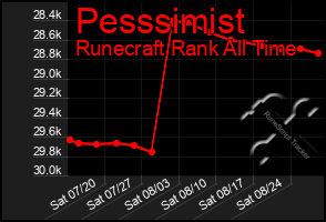 Total Graph of Pesssimist