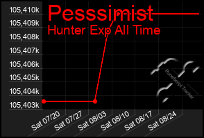 Total Graph of Pesssimist