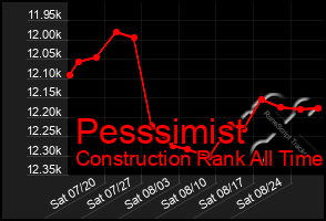 Total Graph of Pesssimist