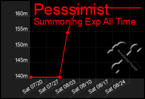 Total Graph of Pesssimist