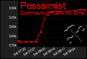 Total Graph of Pesssimist