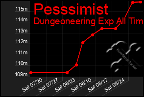 Total Graph of Pesssimist