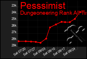 Total Graph of Pesssimist