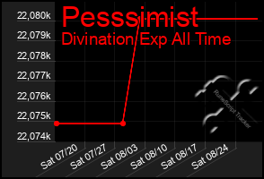 Total Graph of Pesssimist