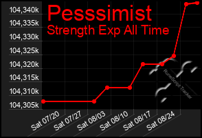 Total Graph of Pesssimist