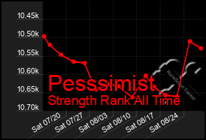 Total Graph of Pesssimist