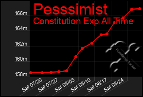 Total Graph of Pesssimist