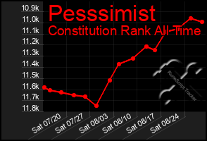 Total Graph of Pesssimist