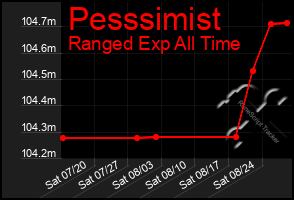 Total Graph of Pesssimist