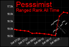 Total Graph of Pesssimist