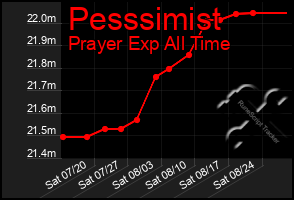 Total Graph of Pesssimist