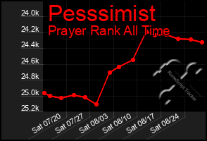 Total Graph of Pesssimist