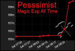 Total Graph of Pesssimist