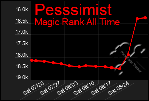 Total Graph of Pesssimist