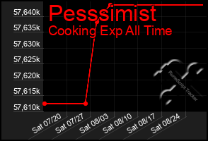 Total Graph of Pesssimist