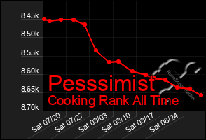 Total Graph of Pesssimist