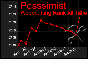 Total Graph of Pesssimist