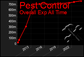 Total Graph of Pest Control