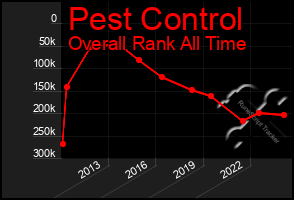 Total Graph of Pest Control