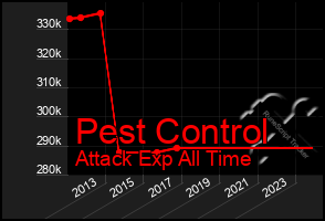 Total Graph of Pest Control