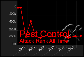 Total Graph of Pest Control